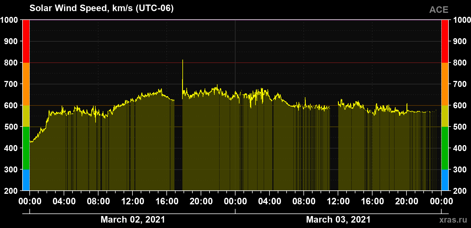 Solar wind speed
