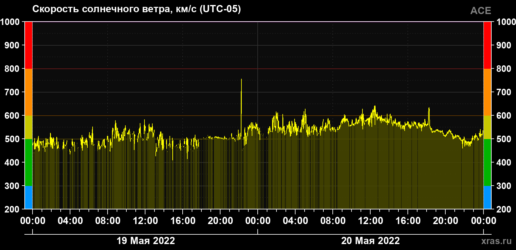 Скорость солнечного ветра