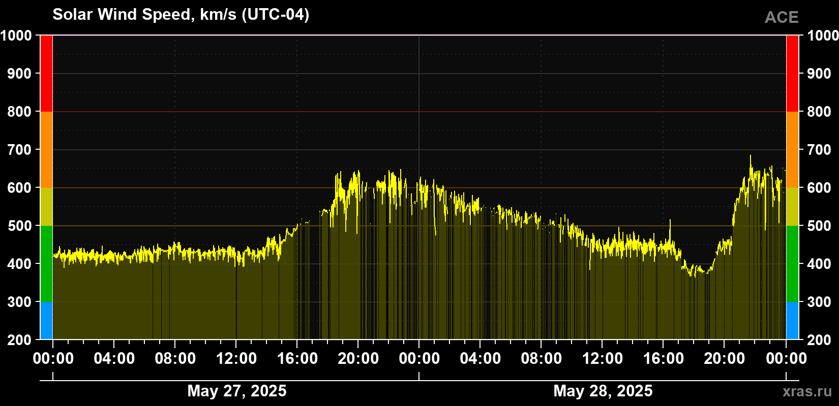 Solar wind speed
