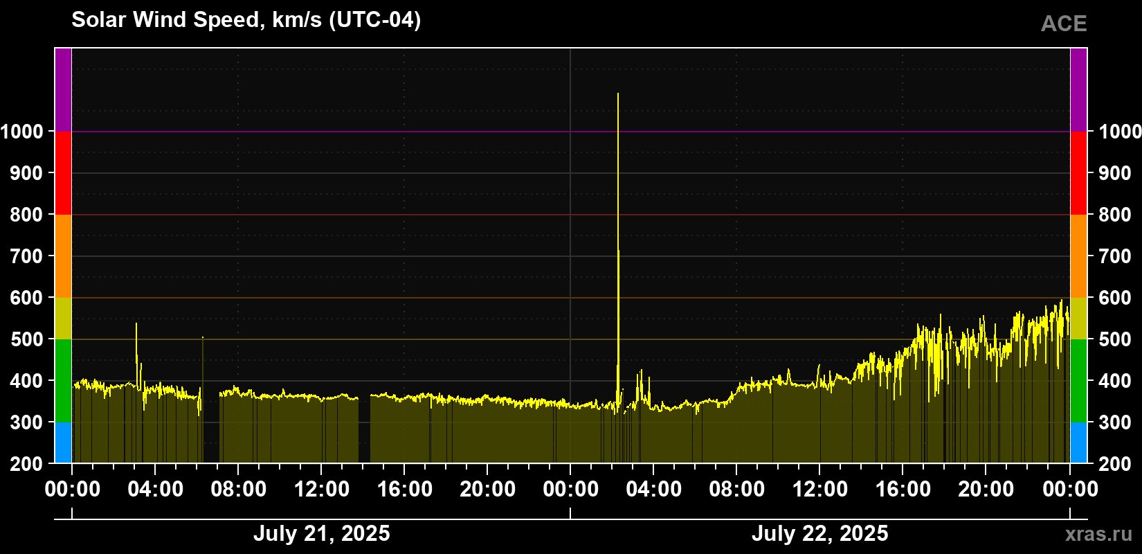 Solar wind speed