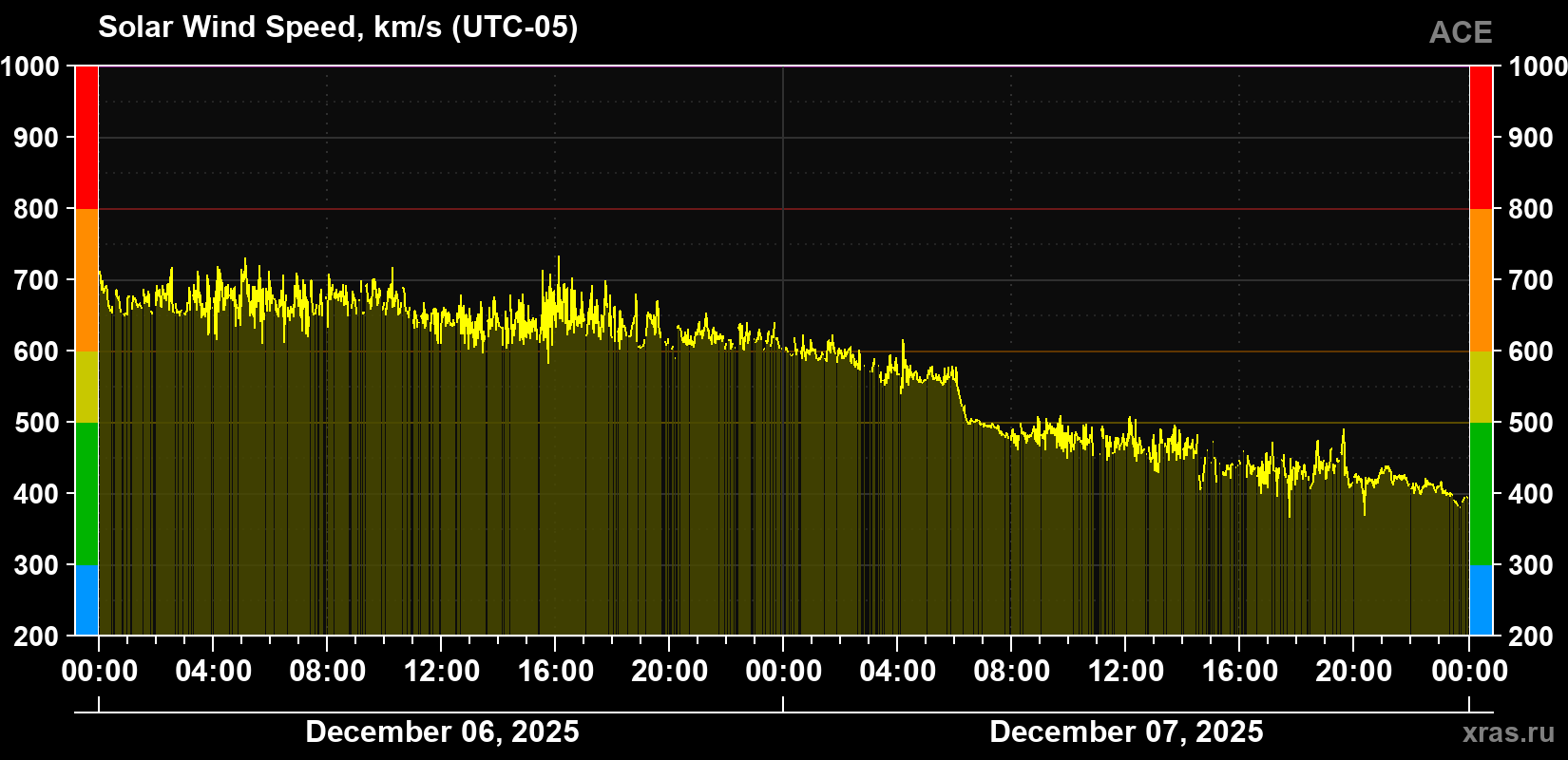 Solar wind speed