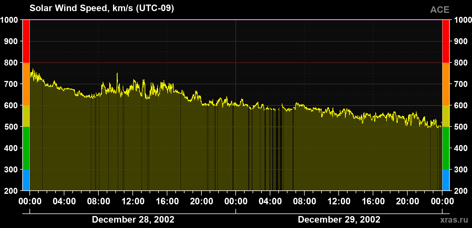 Solar wind speed