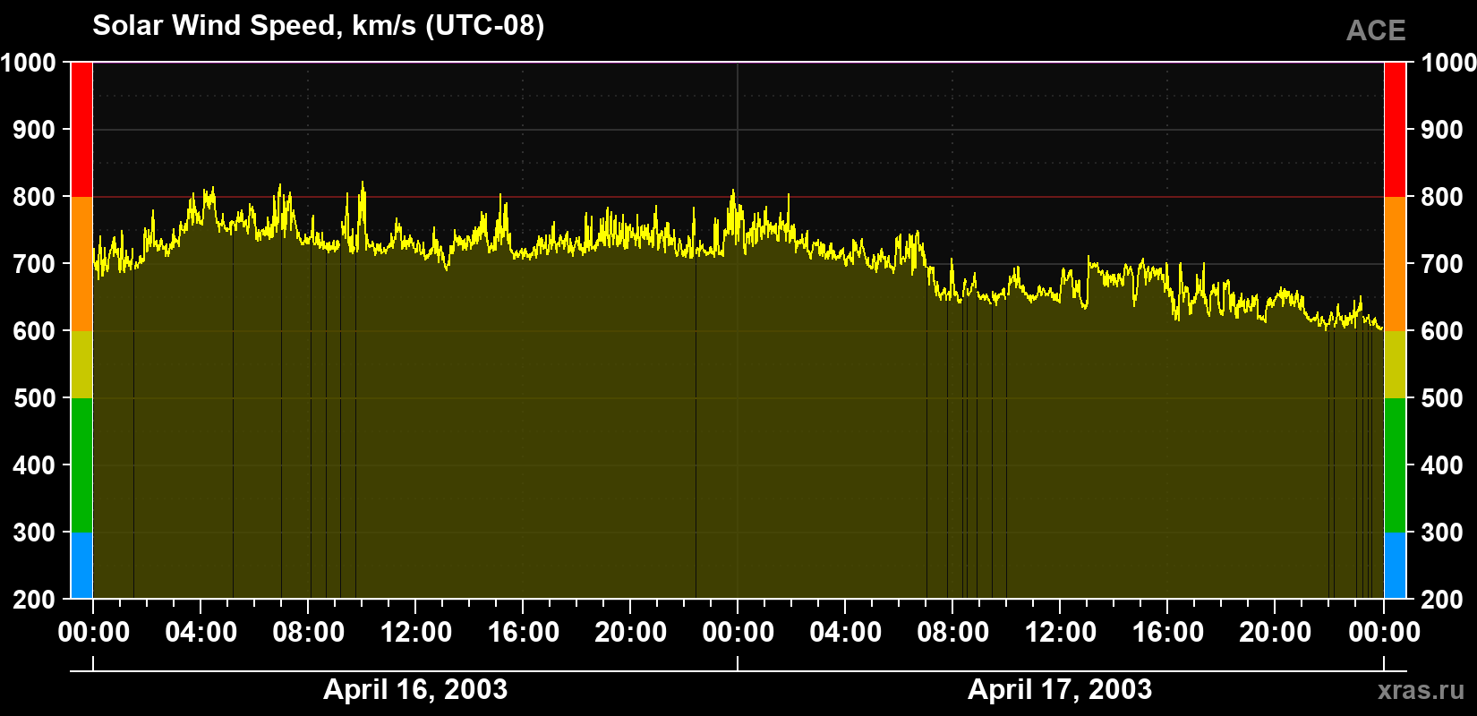 Solar wind speed