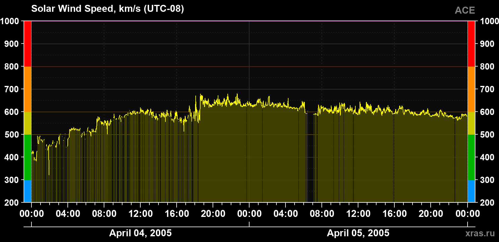 Solar wind speed