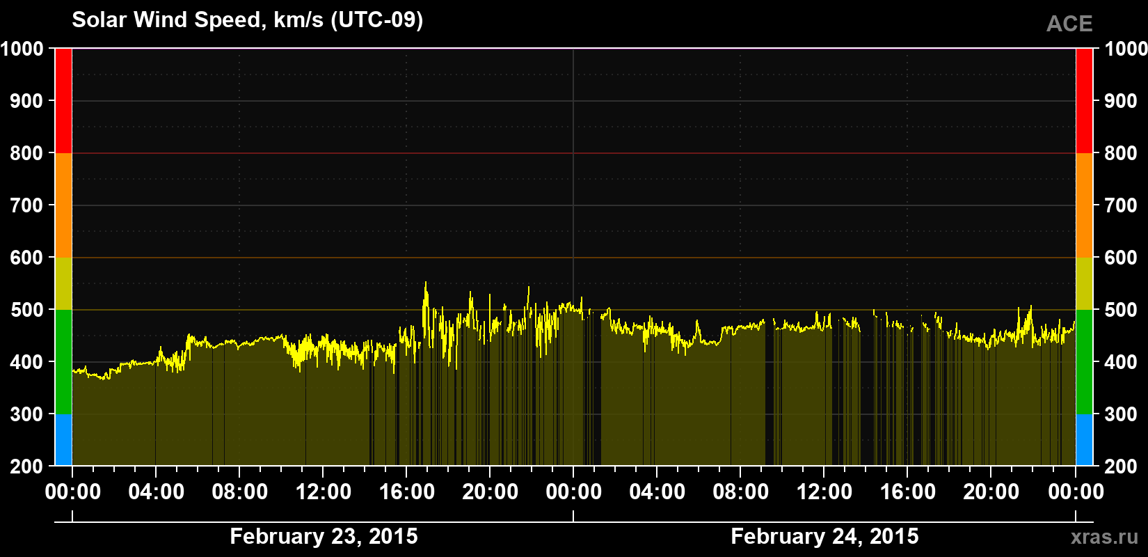Solar wind speed