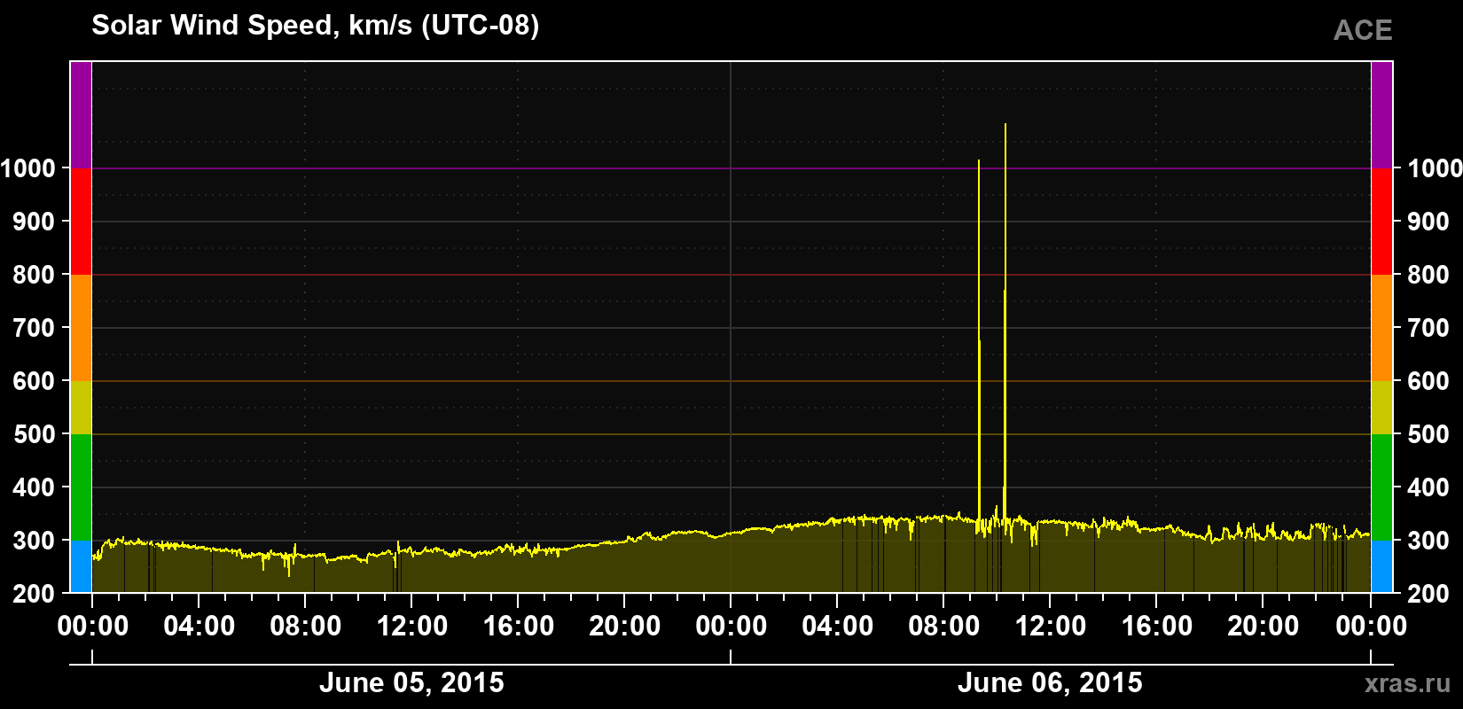 Solar wind speed
