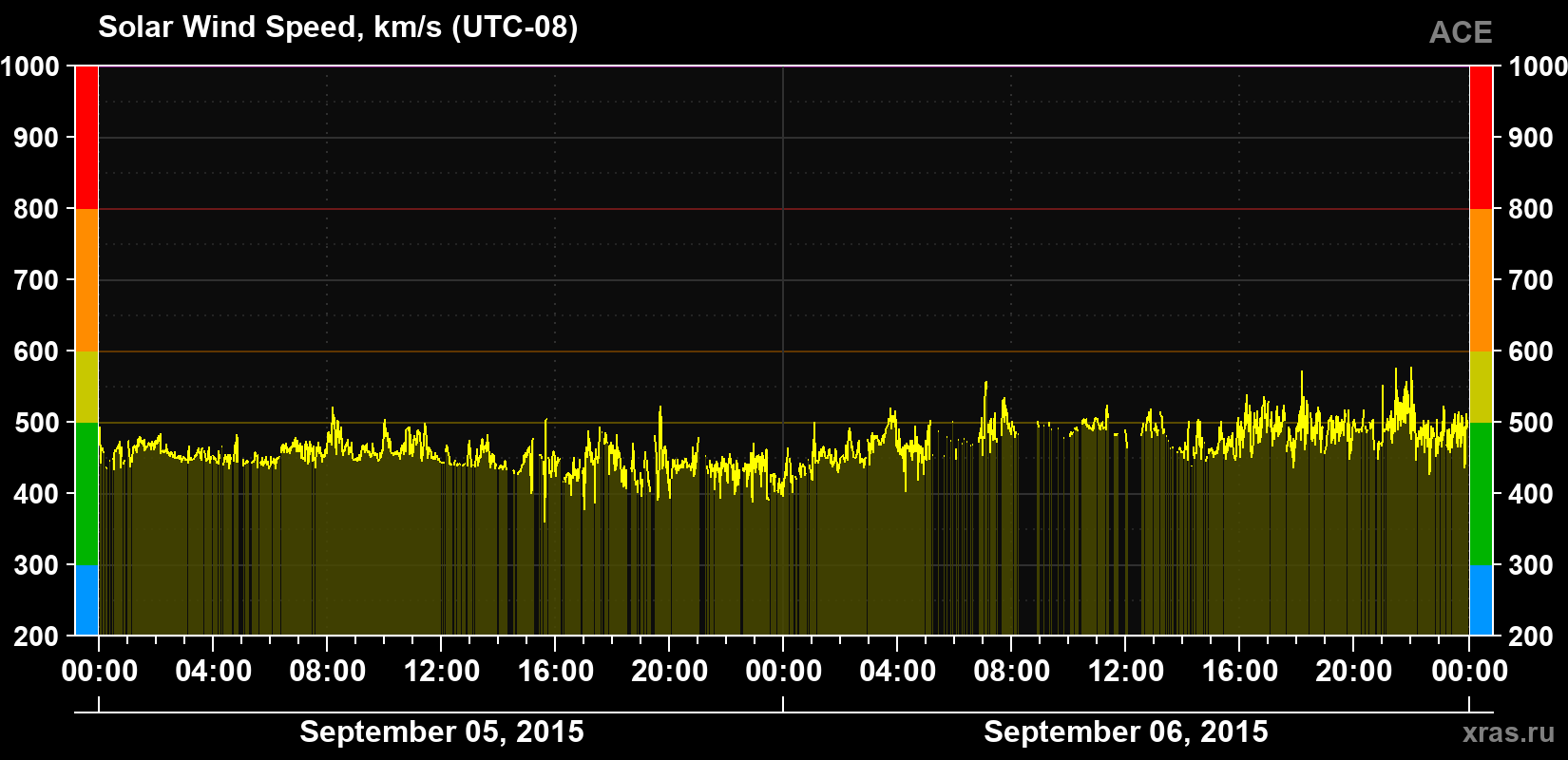 Solar wind speed