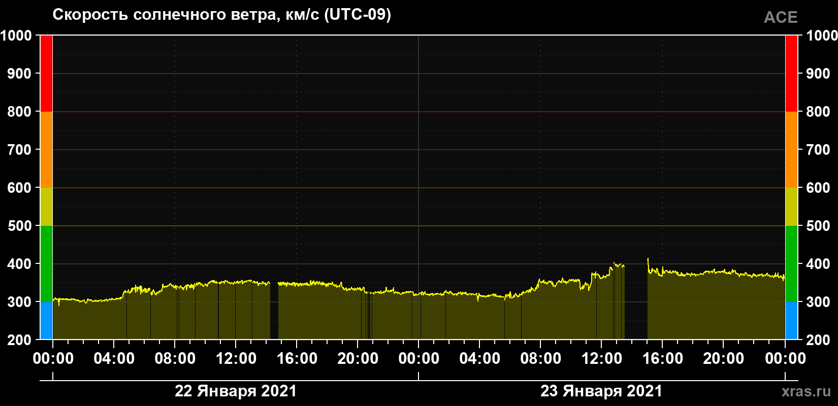 Скорость солнечного ветра