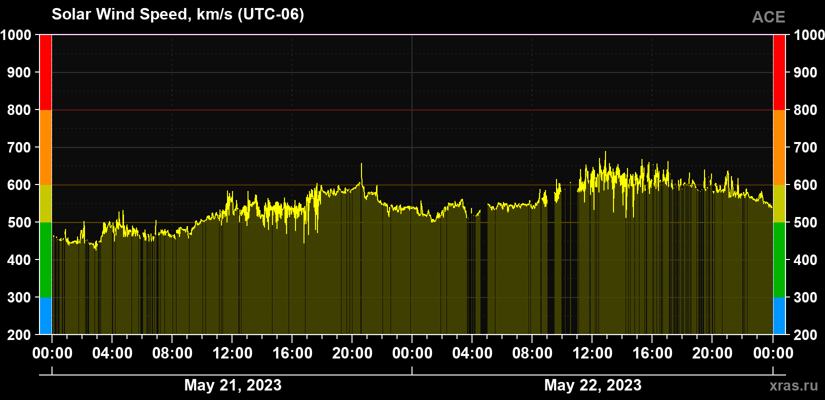 Solar wind speed