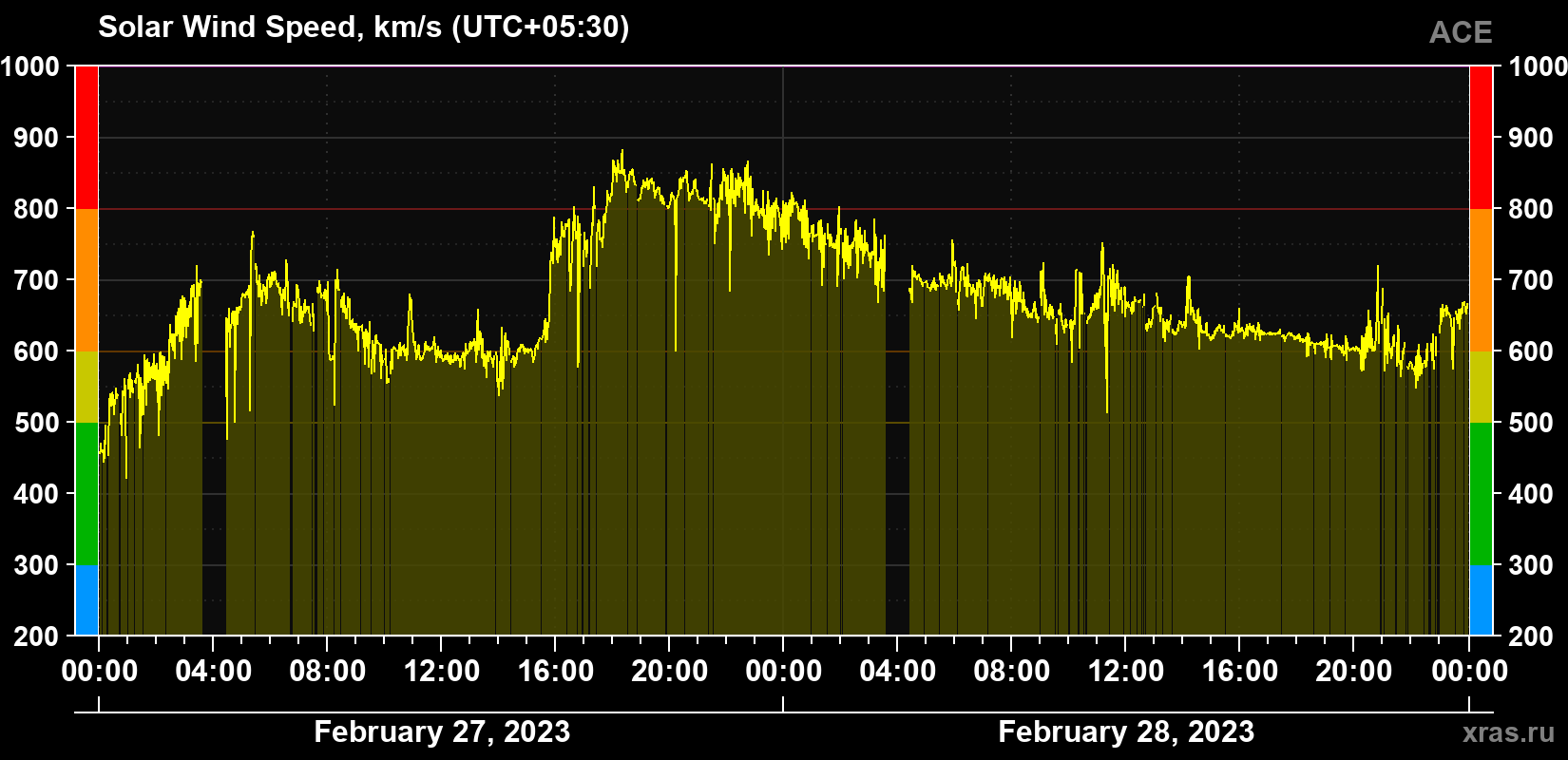 Solar wind speed
