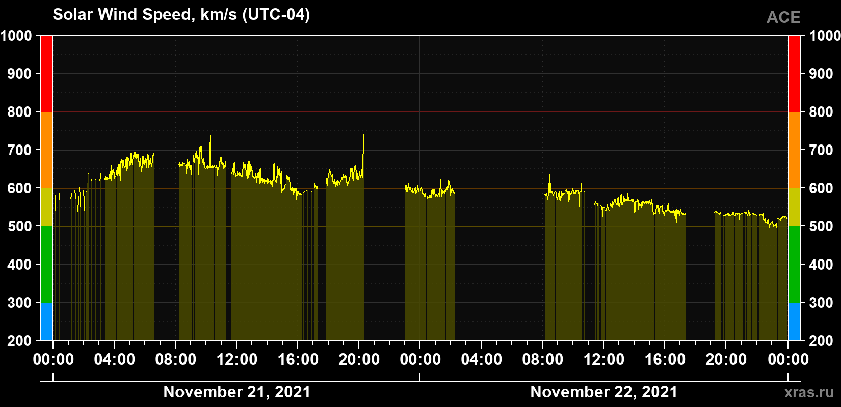 Solar wind speed
