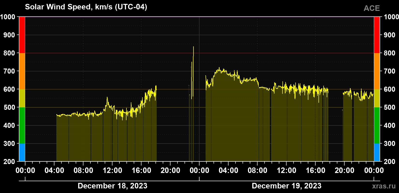 Solar wind speed