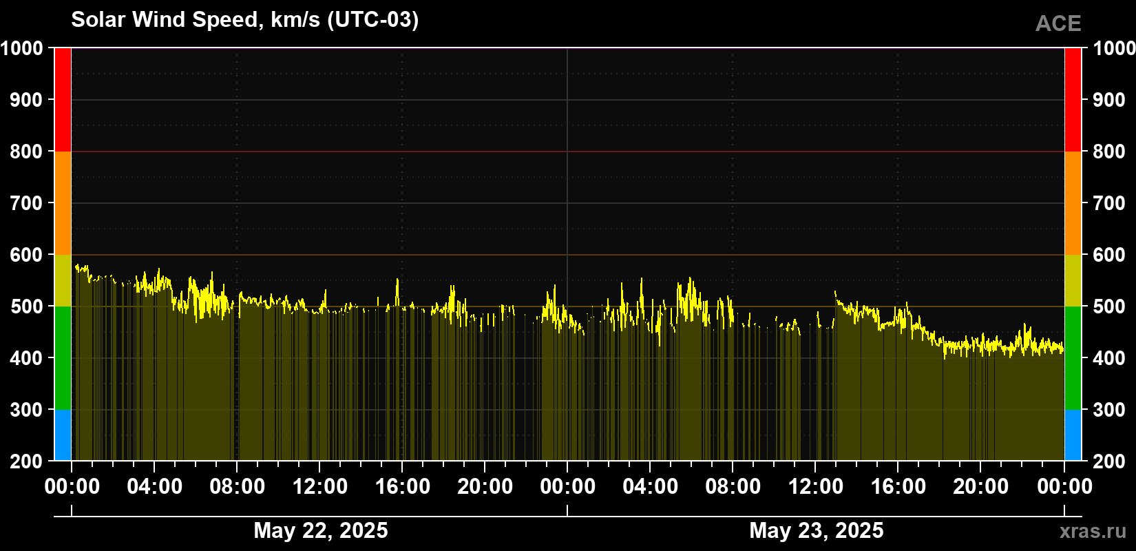 Solar wind speed