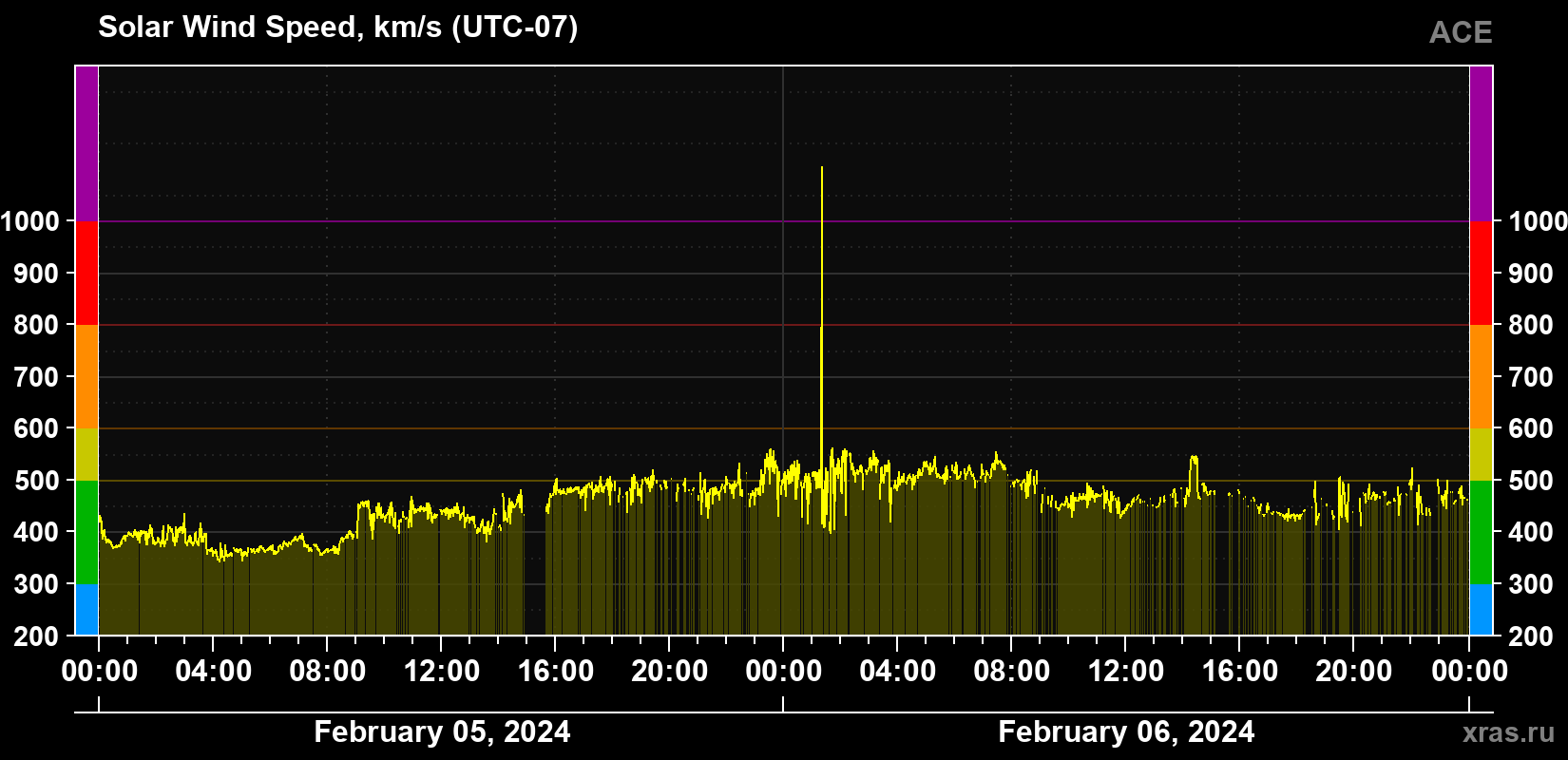 Solar wind speed
