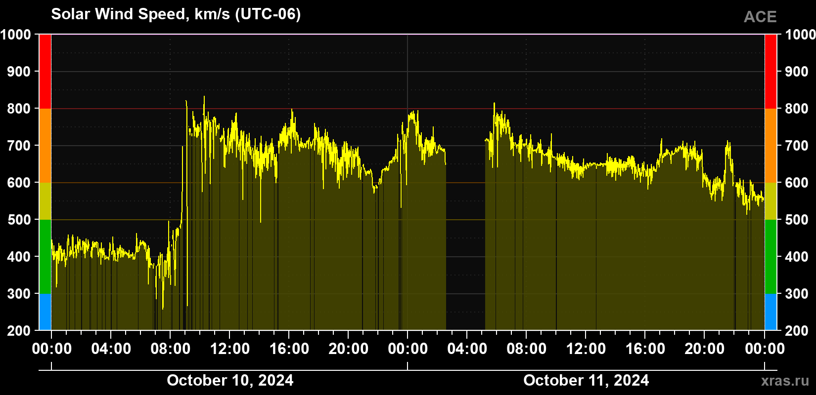 Solar wind speed