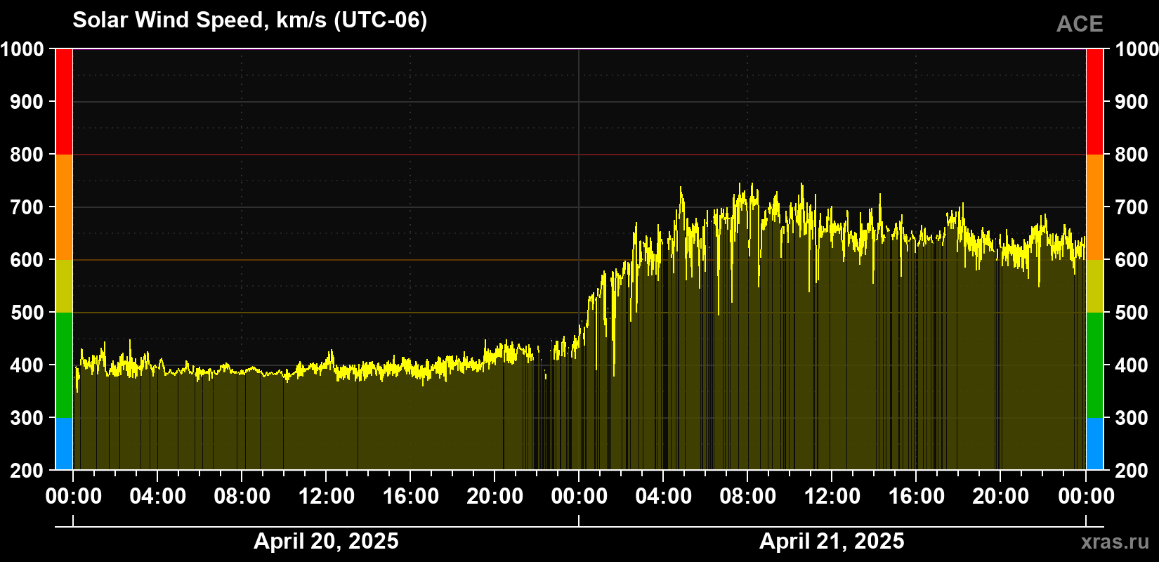 Solar wind speed