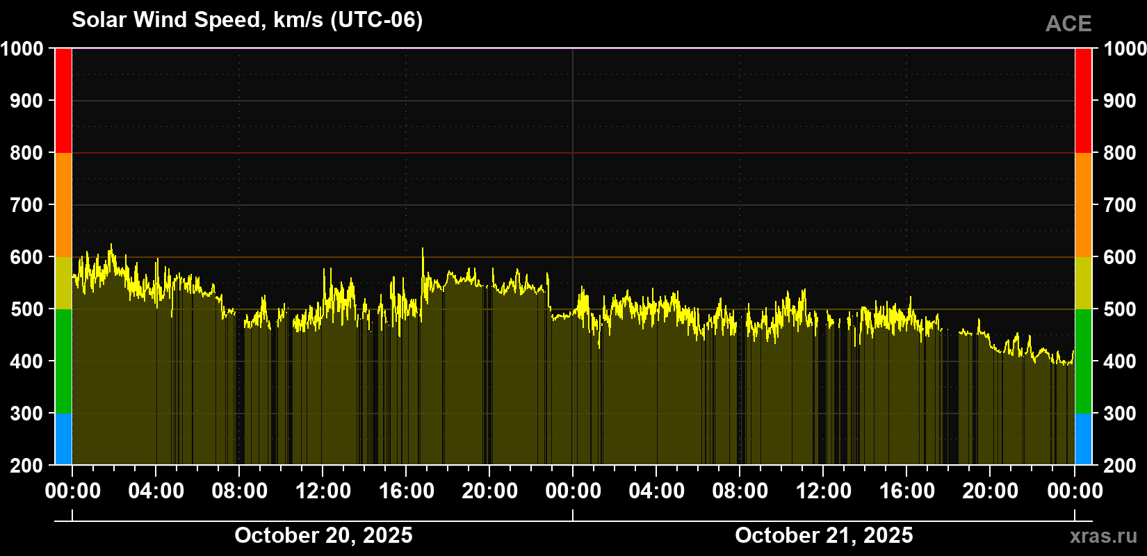 Solar wind speed