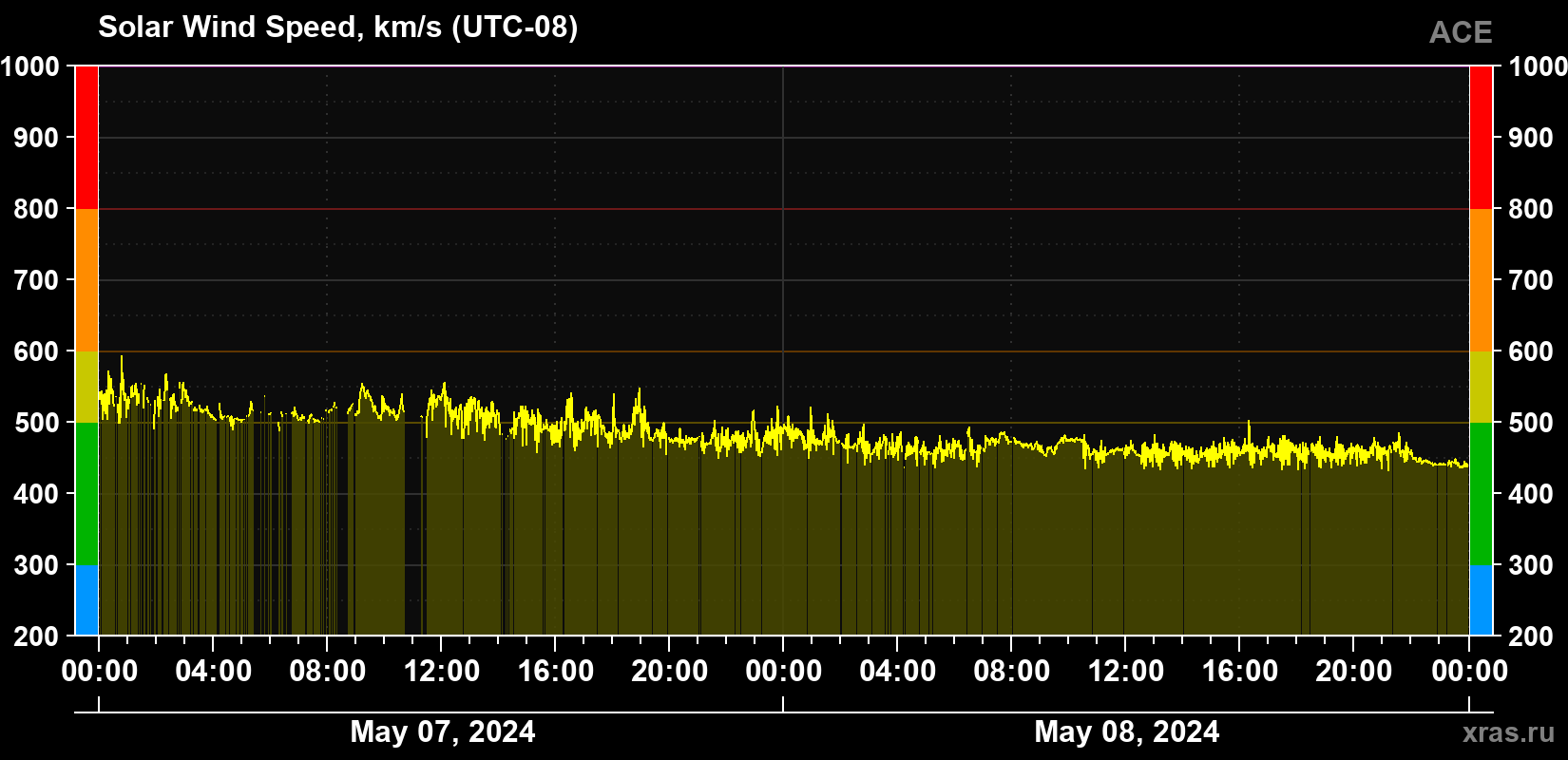 Solar wind speed
