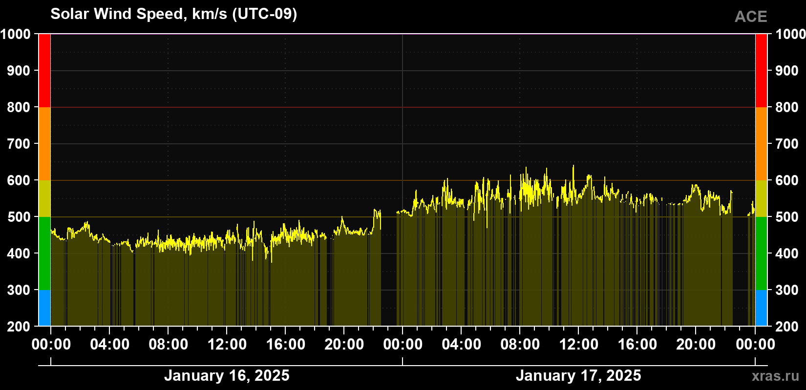 Solar wind speed