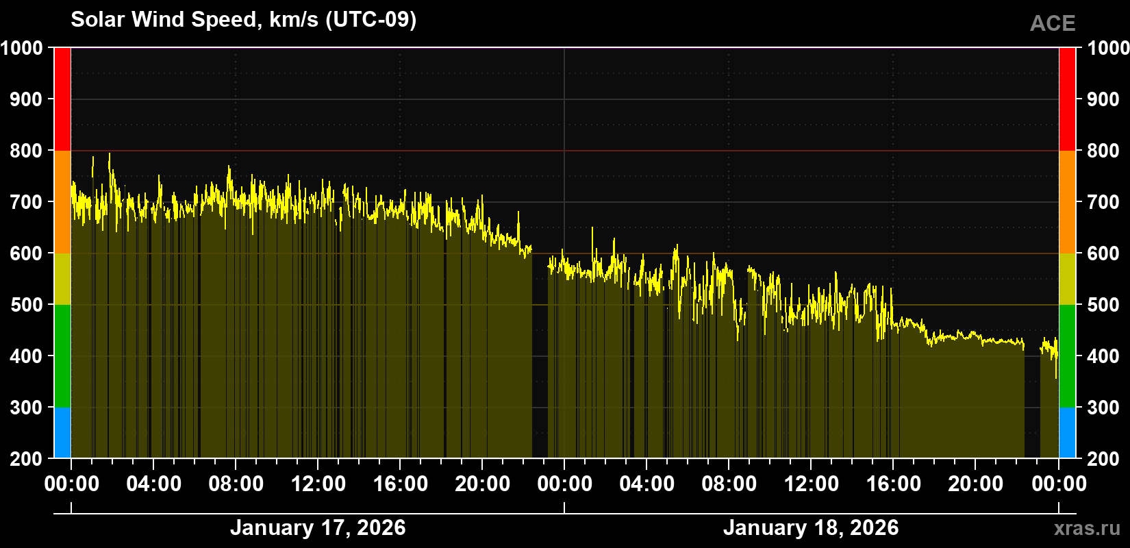Solar wind speed