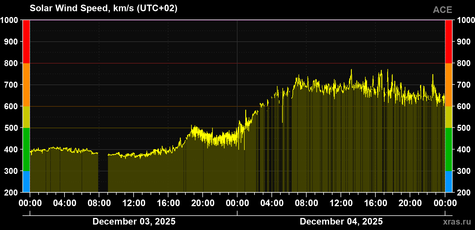 Solar wind speed