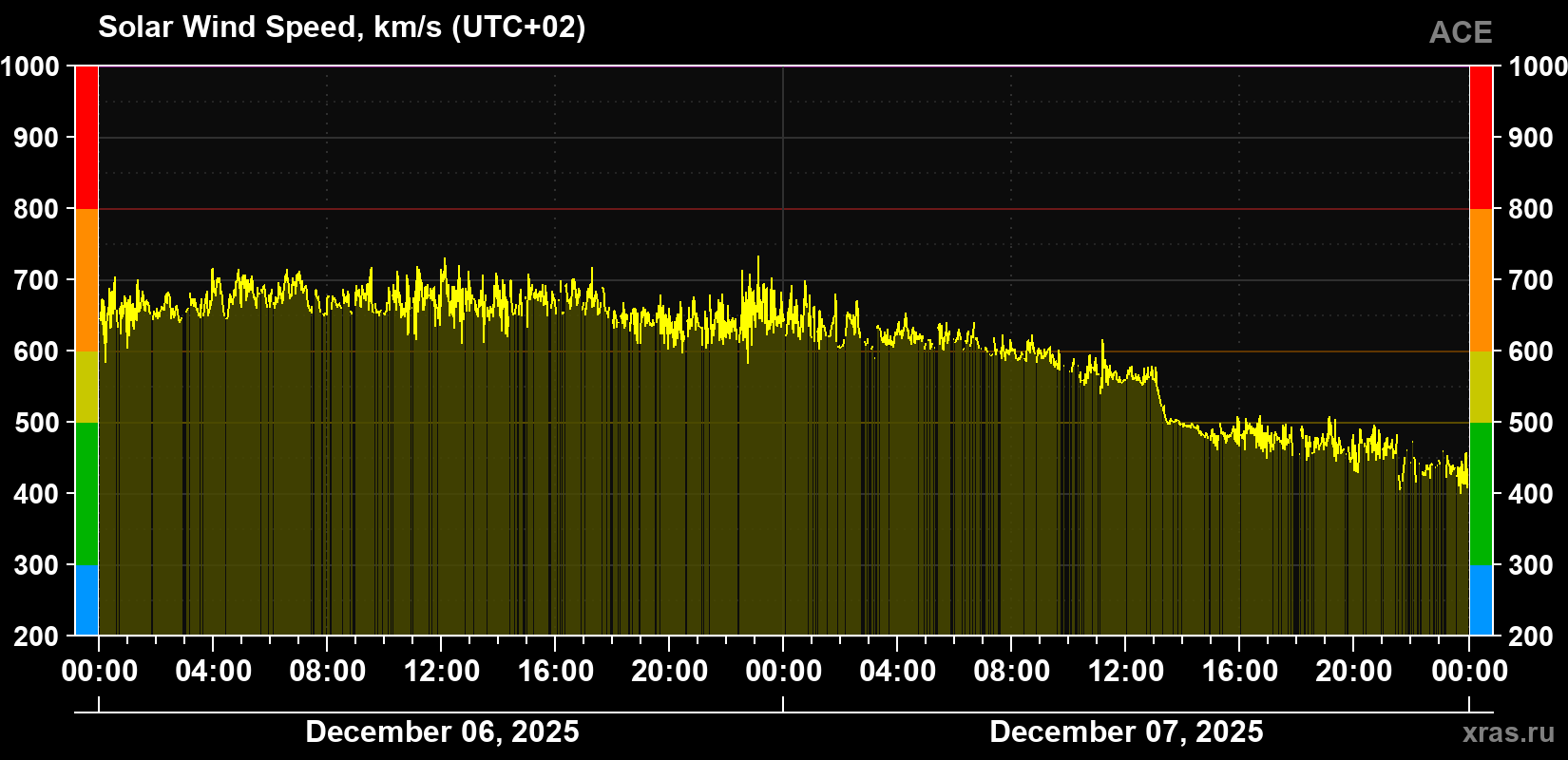 Solar wind speed