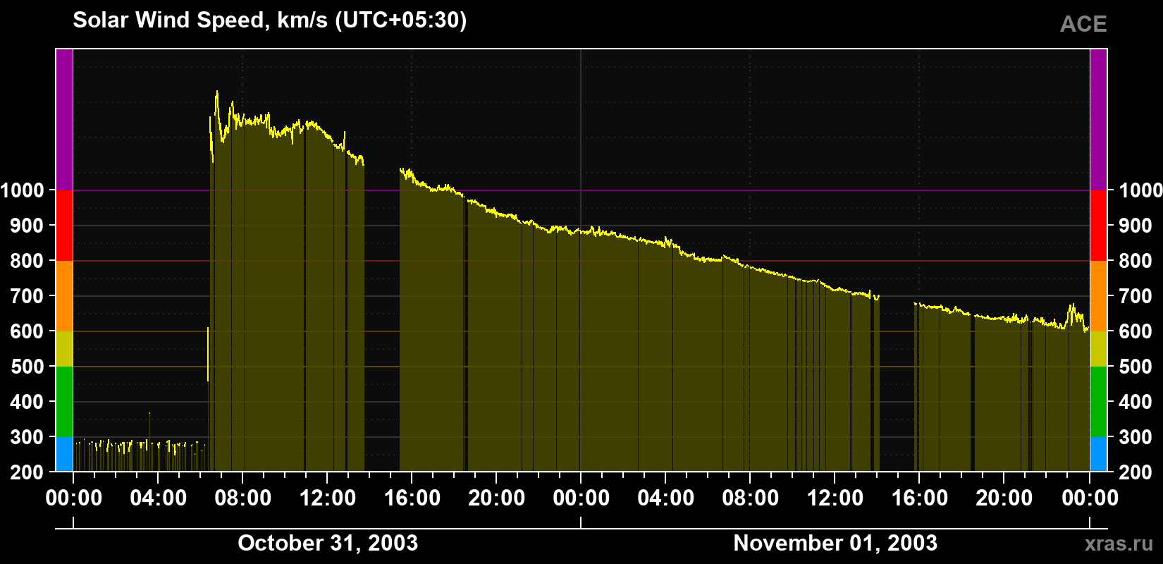 Solar wind speed