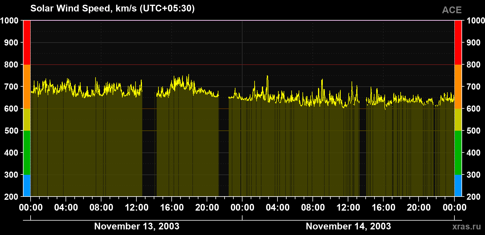 Solar wind speed
