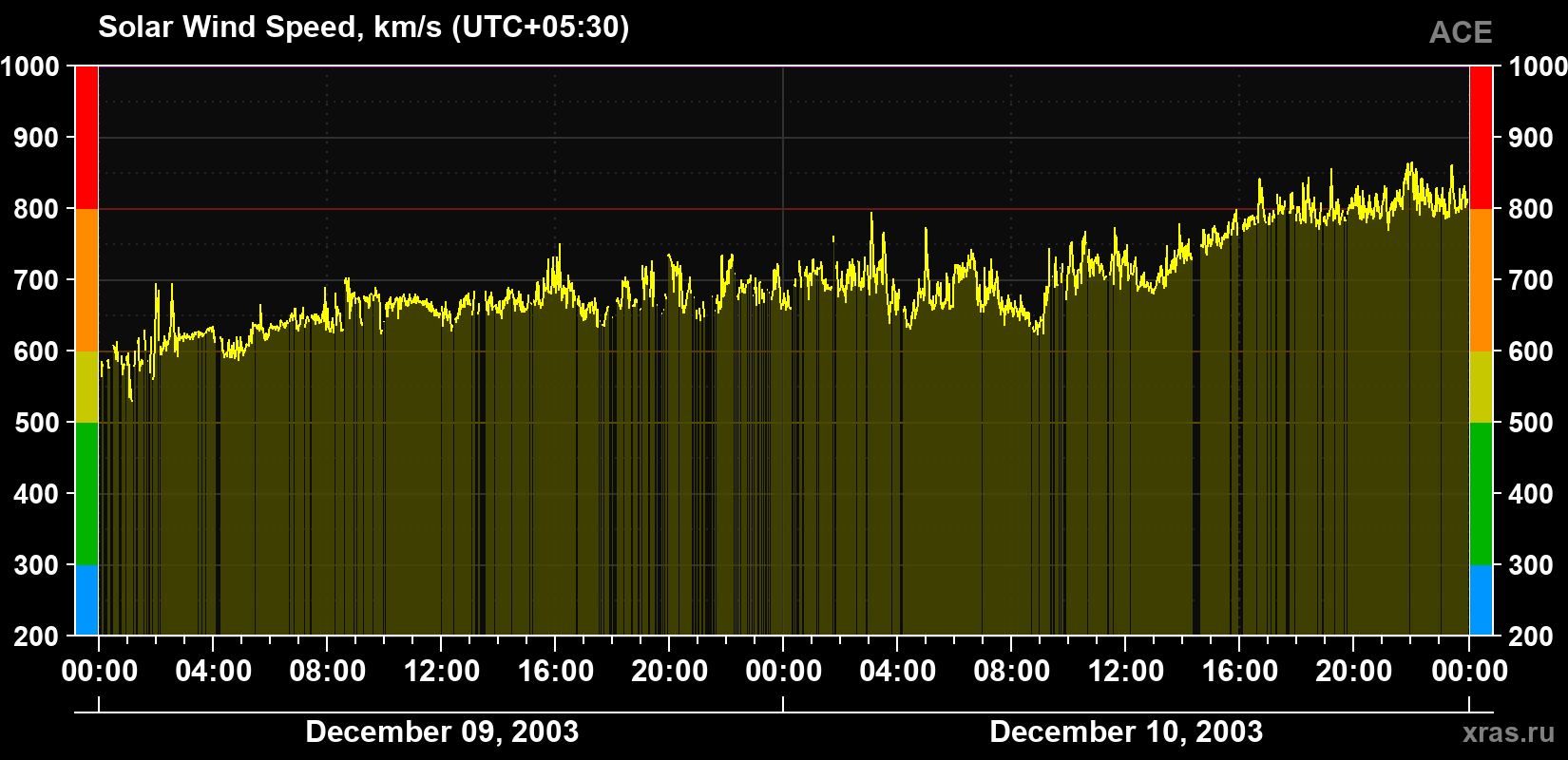 Solar wind speed