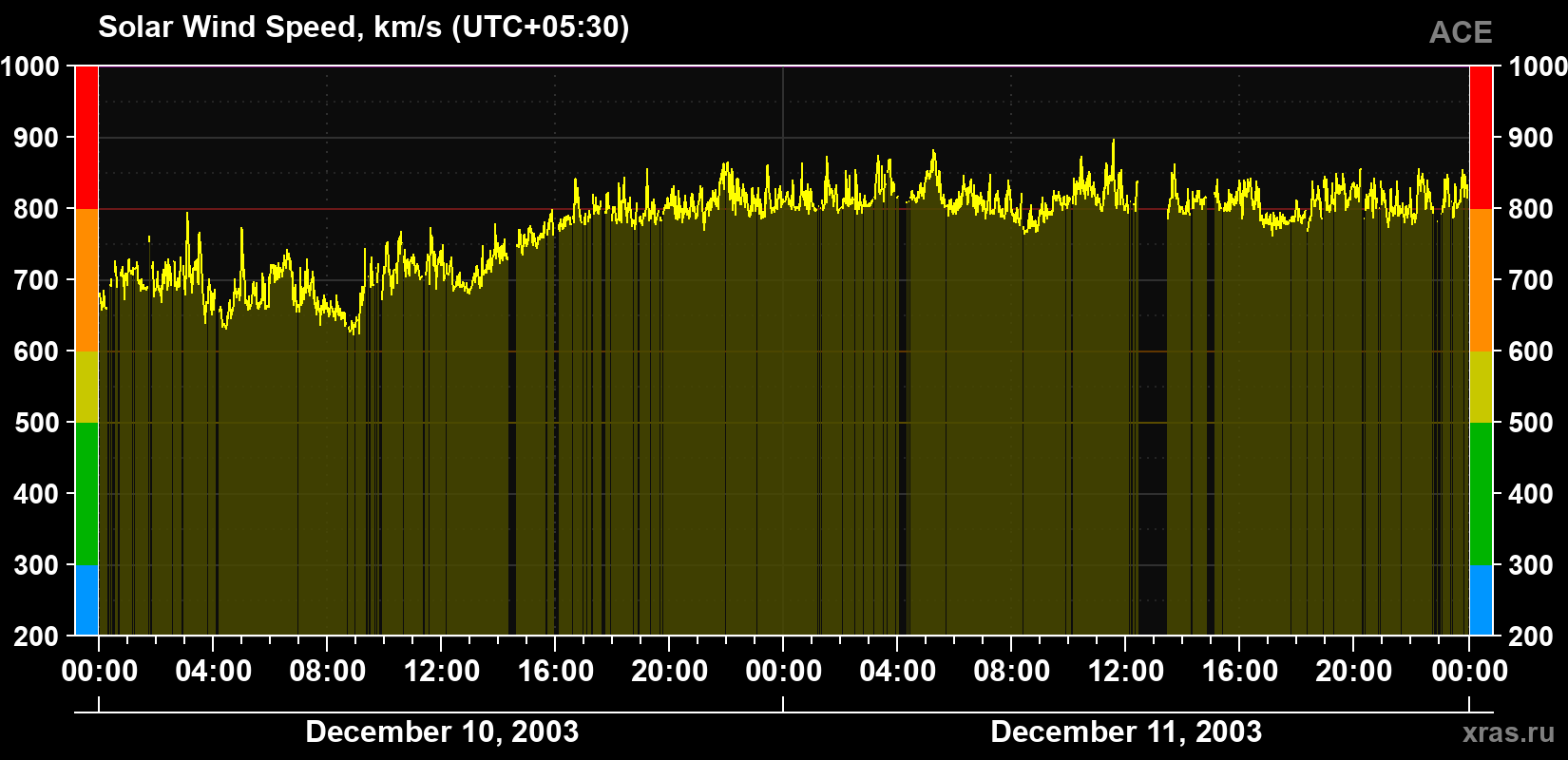 Solar wind speed