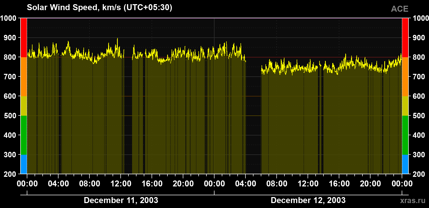 Solar wind speed
