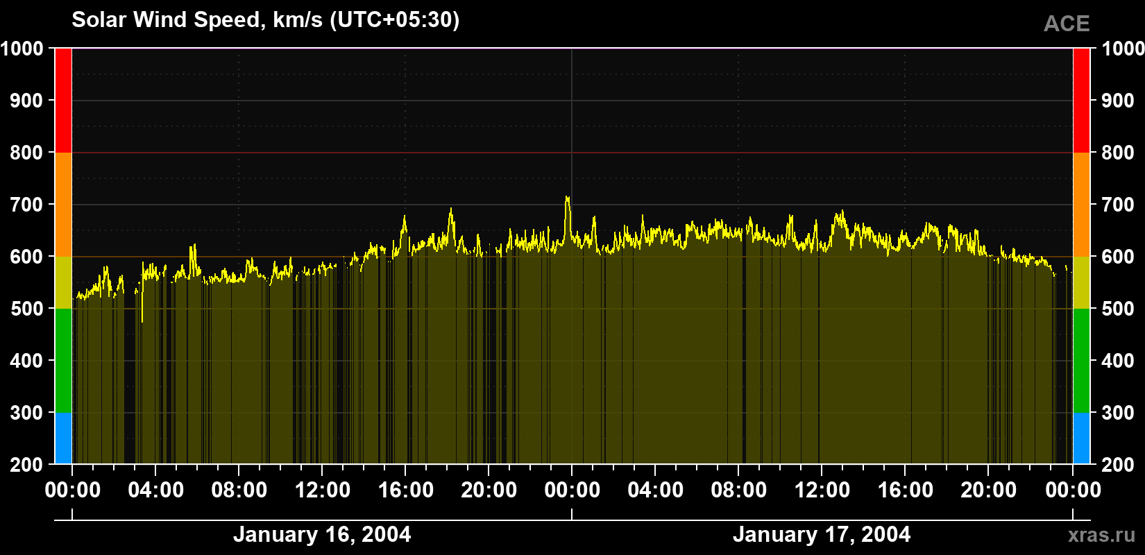 Solar wind speed