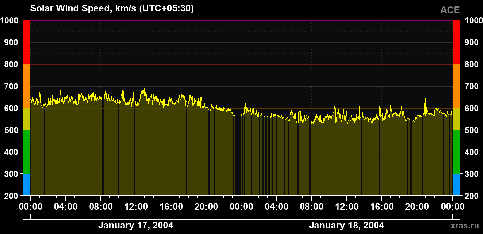 Solar wind speed