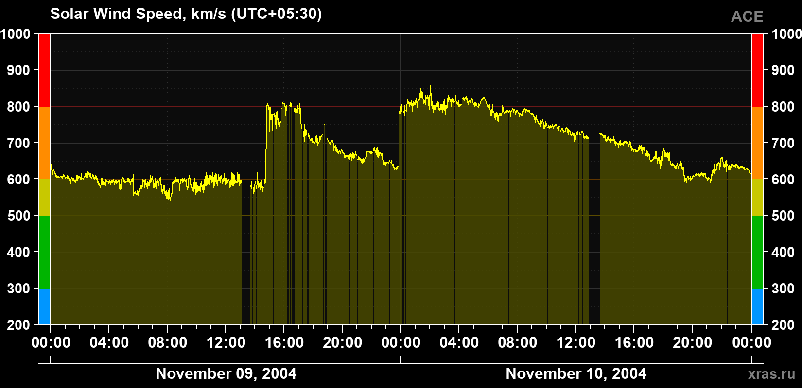 Solar wind speed