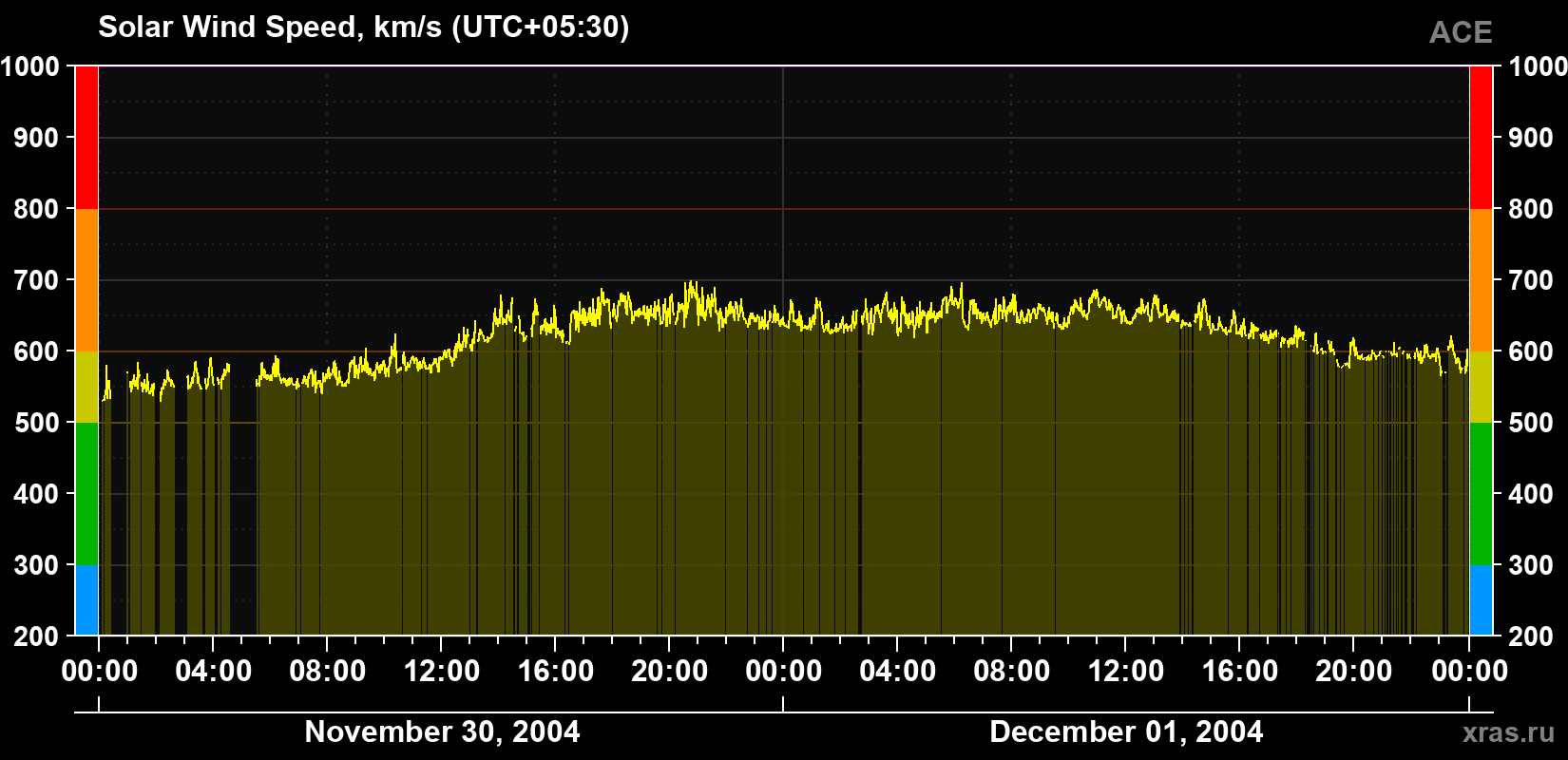 Solar wind speed