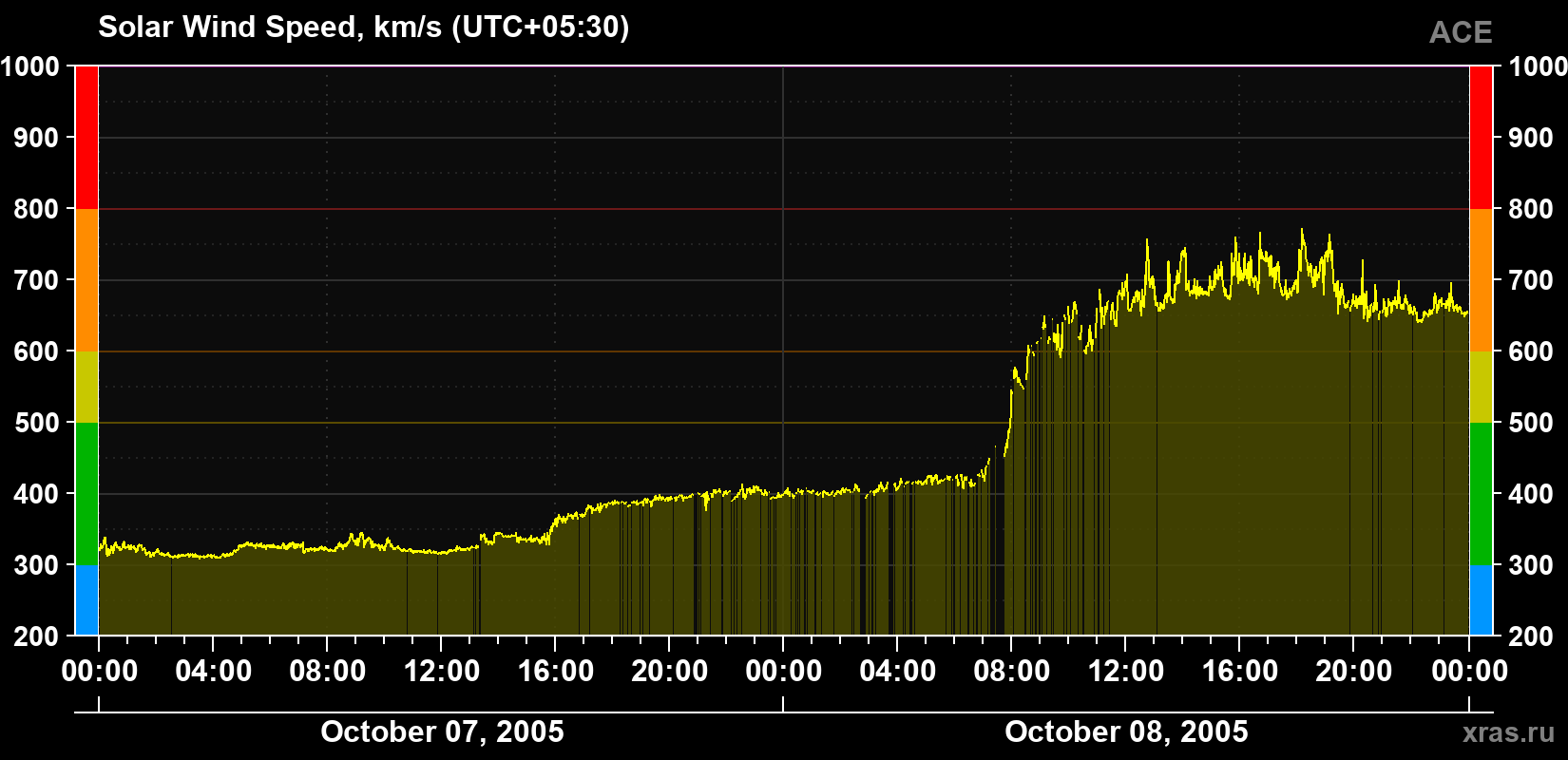 Solar wind speed