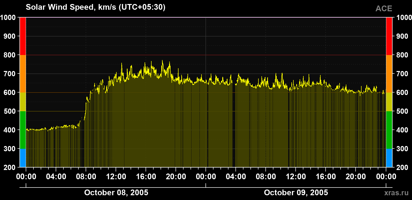 Solar wind speed