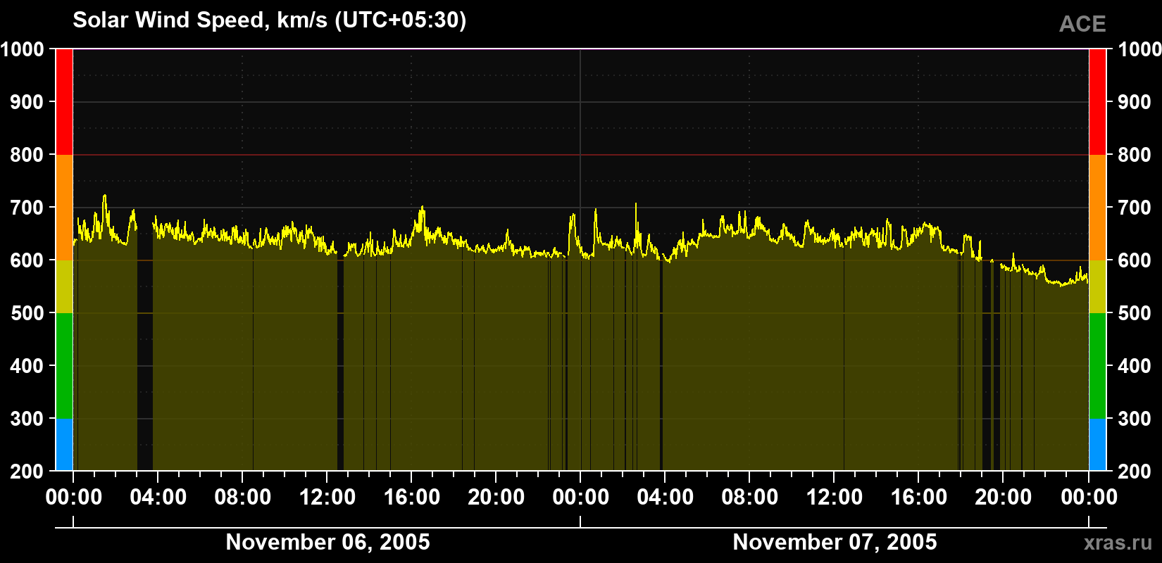 Solar wind speed