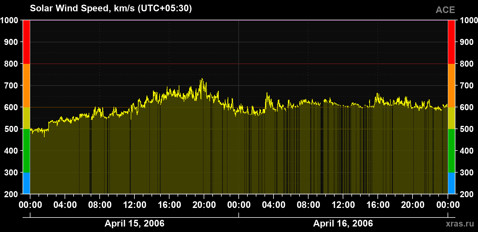 Solar wind speed