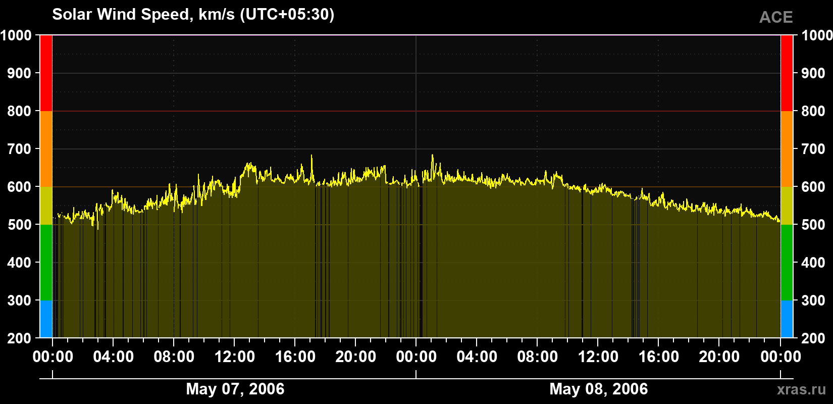 Solar wind speed