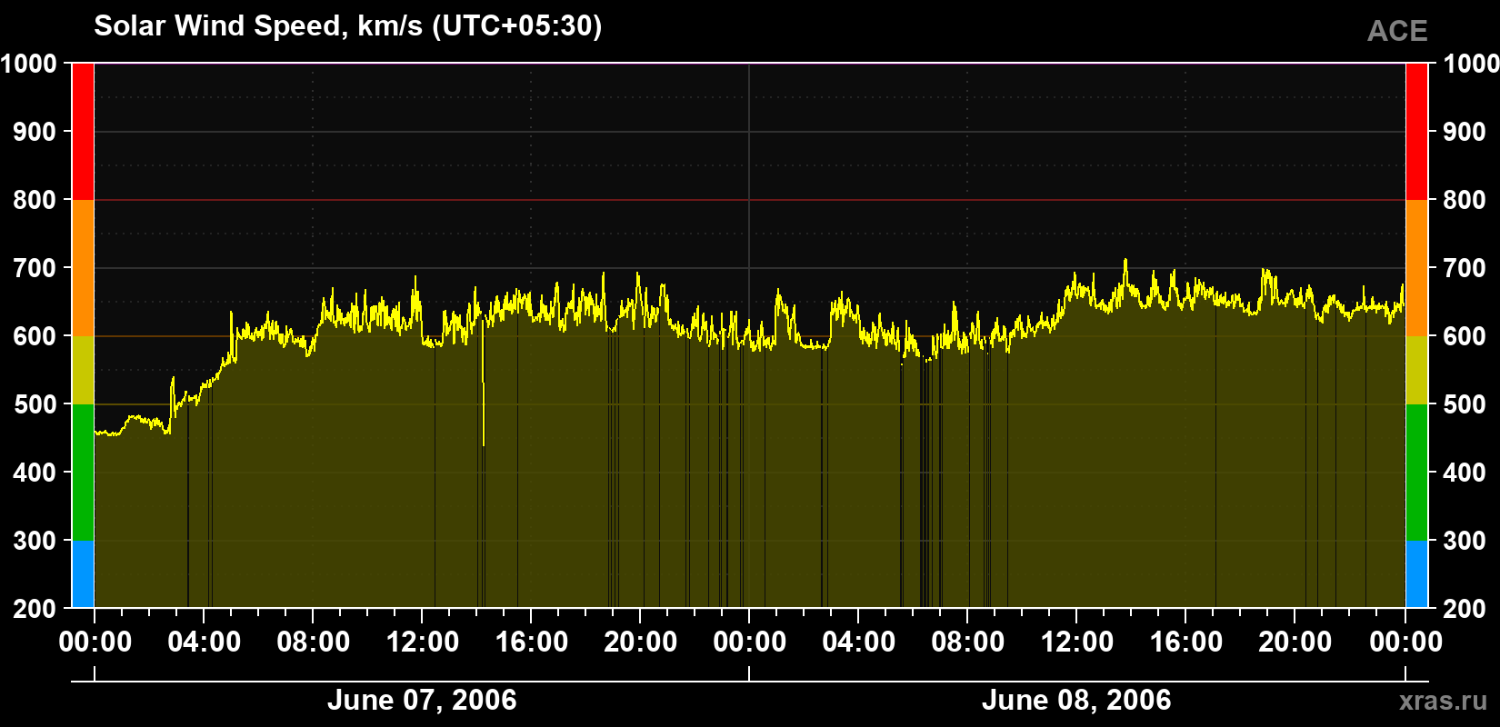 Solar wind speed