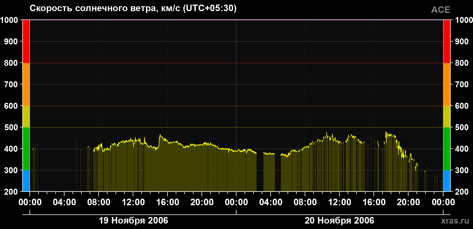 Скорость солнечного ветра