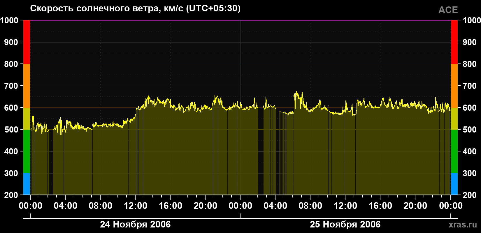 Скорость солнечного ветра