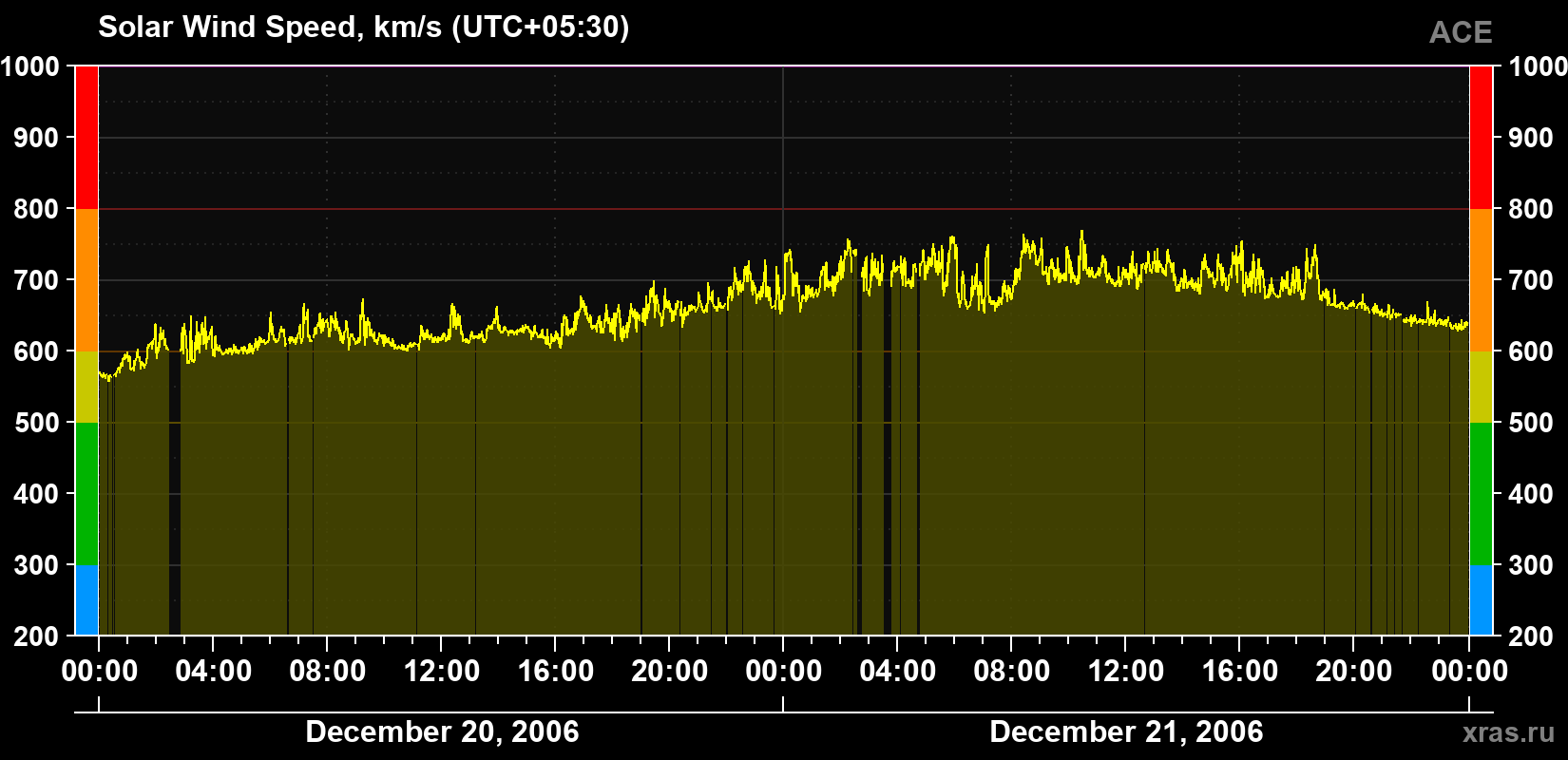 Solar wind speed