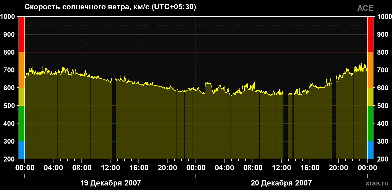 Скорость солнечного ветра