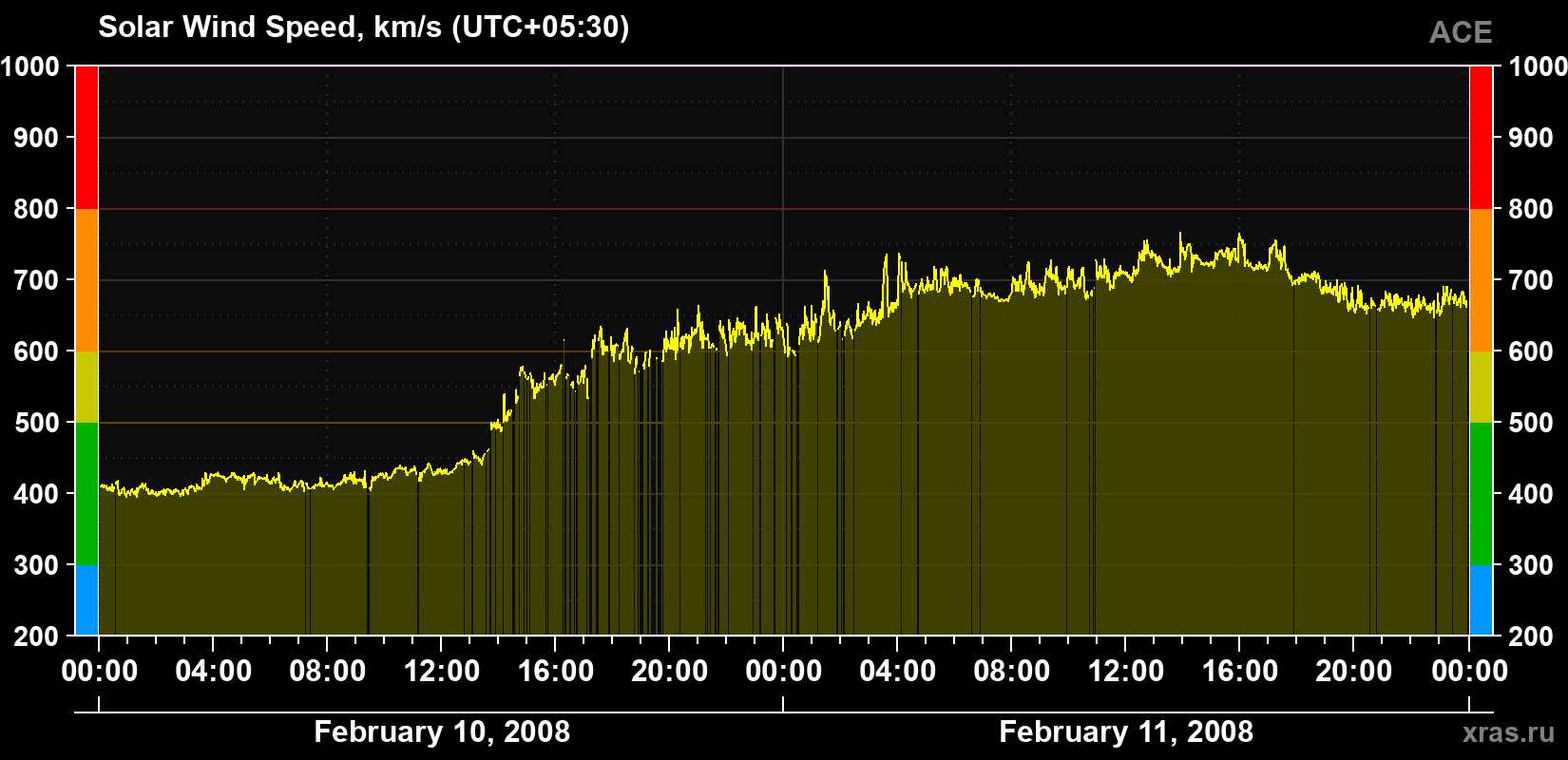 Solar wind speed