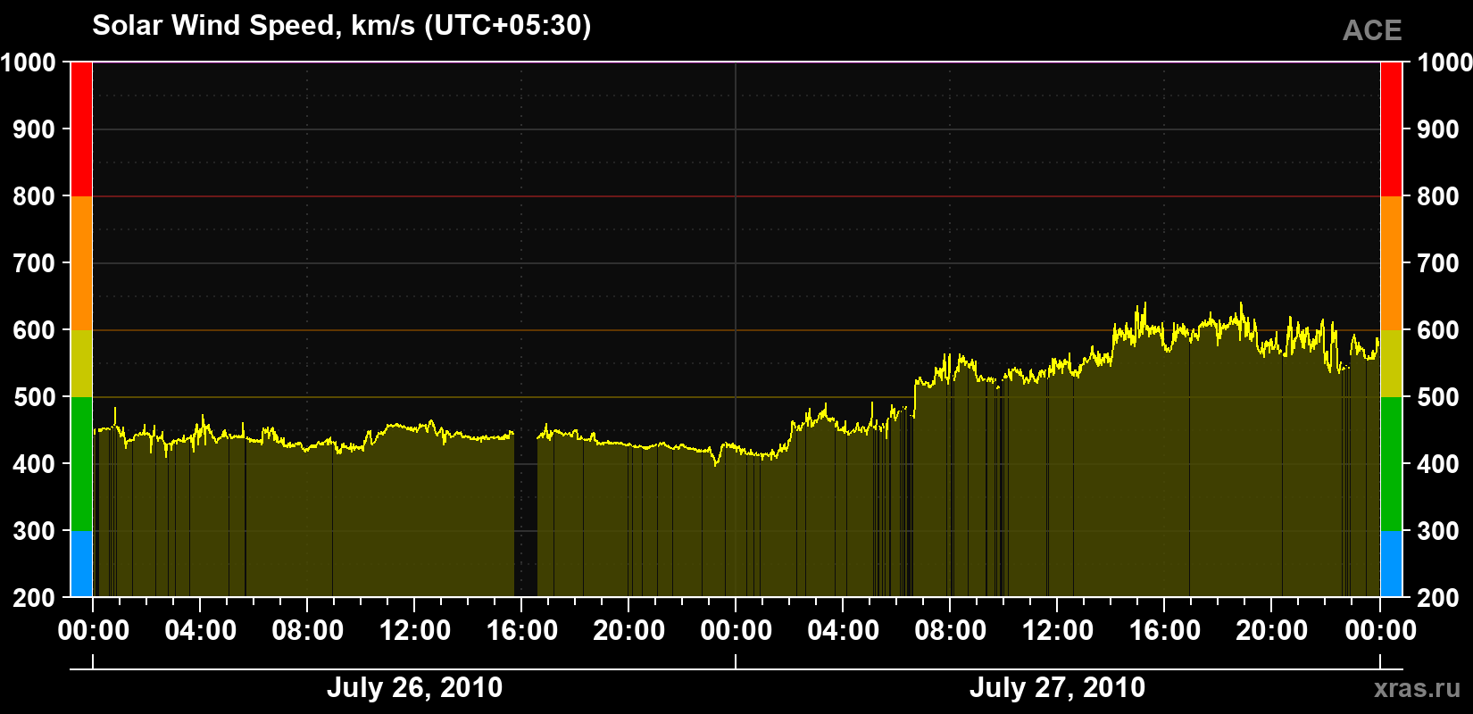 Solar wind speed