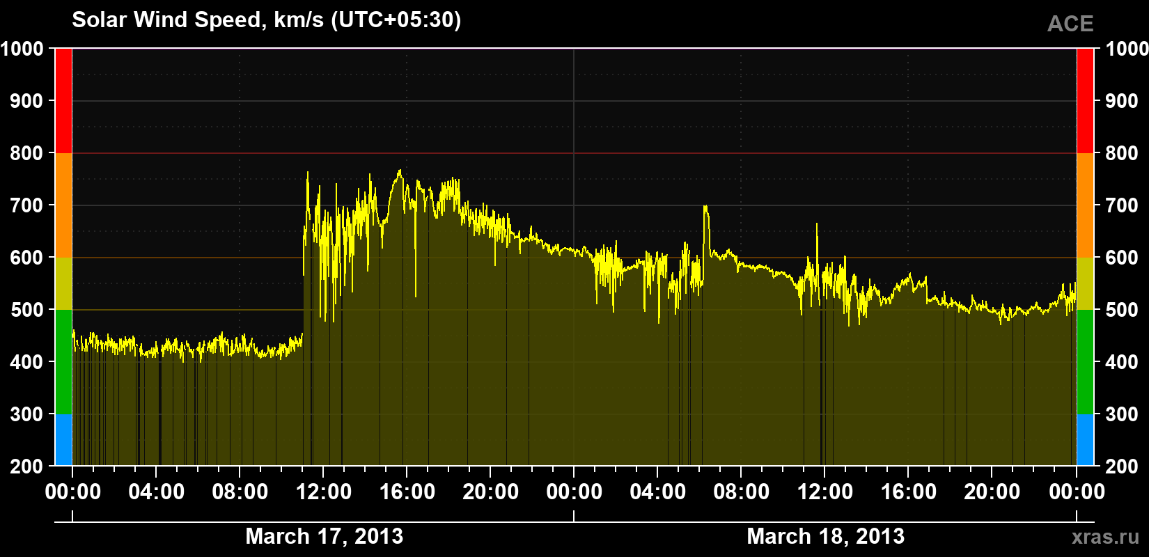 Solar wind speed
