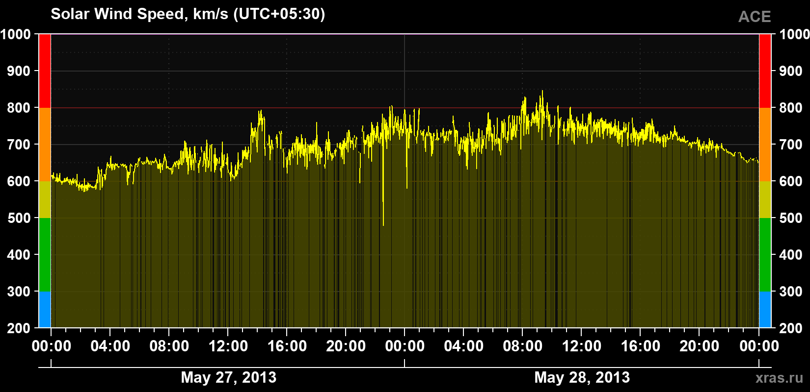 Solar wind speed