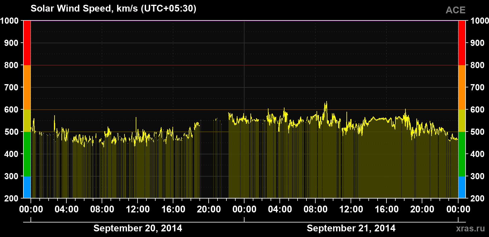 Solar wind speed